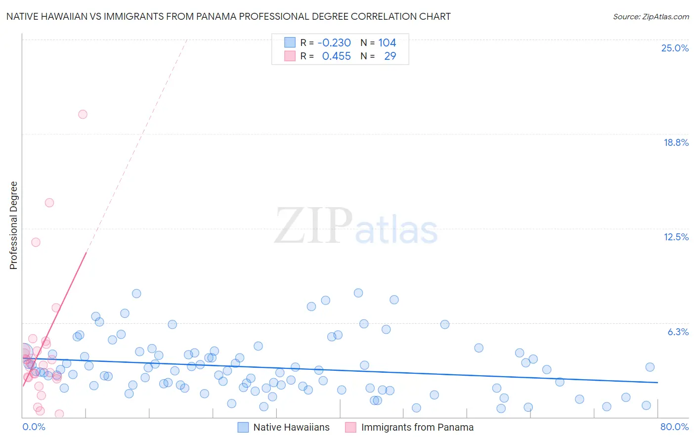 Native Hawaiian vs Immigrants from Panama Professional Degree