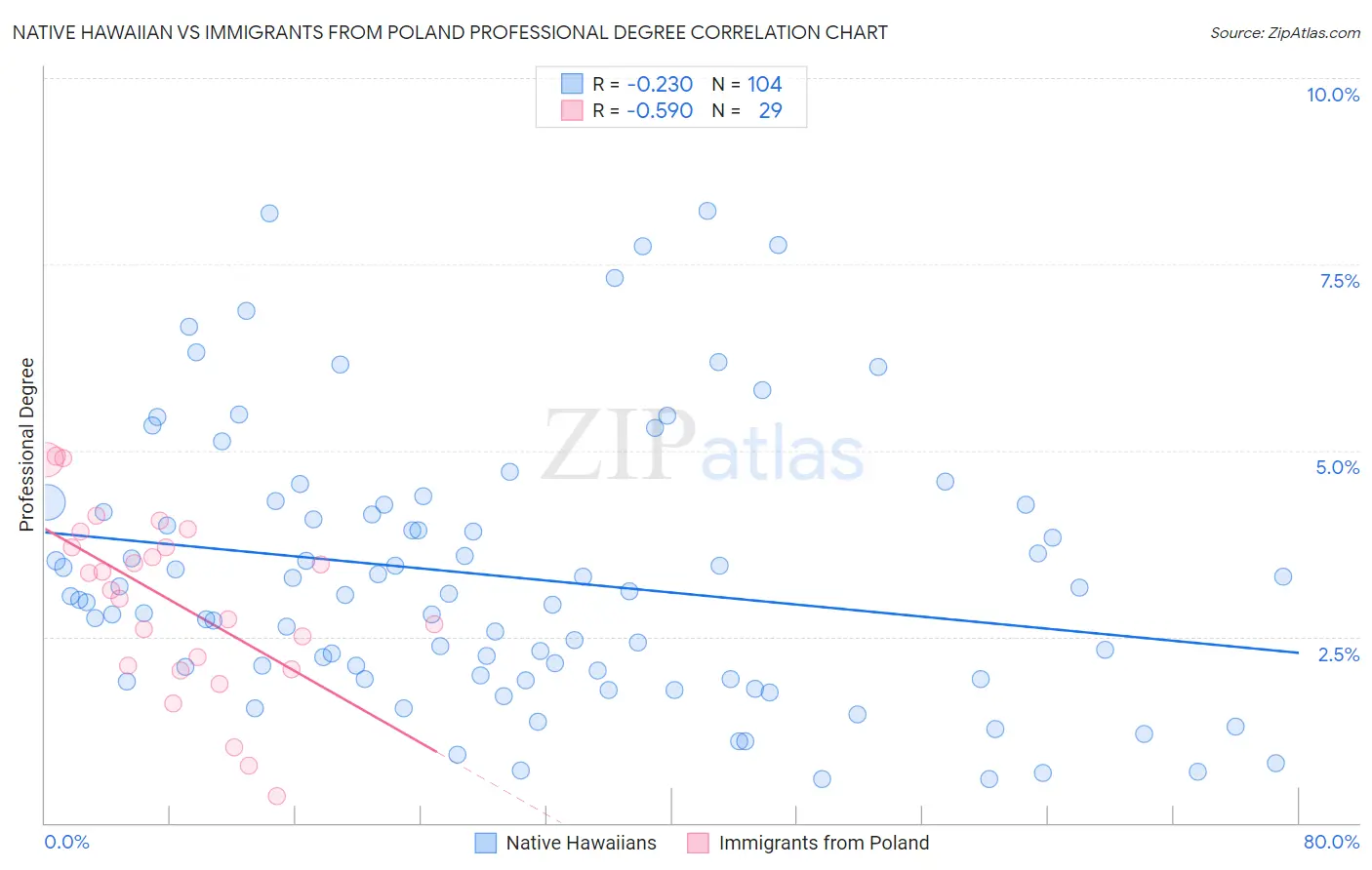 Native Hawaiian vs Immigrants from Poland Professional Degree