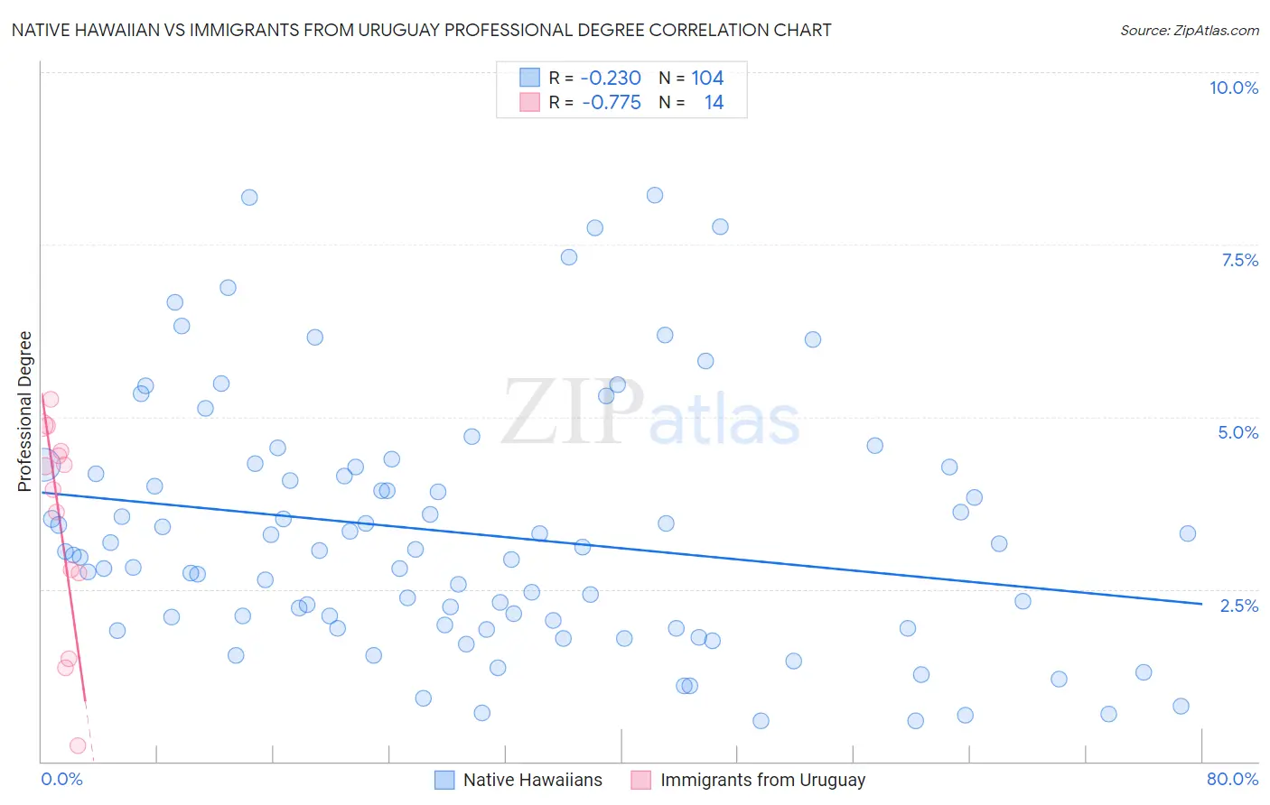 Native Hawaiian vs Immigrants from Uruguay Professional Degree