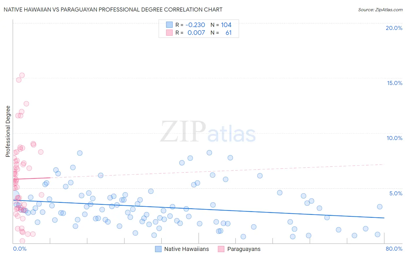 Native Hawaiian vs Paraguayan Professional Degree