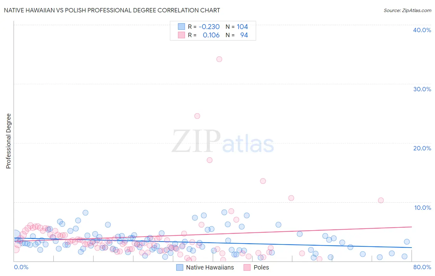 Native Hawaiian vs Polish Professional Degree