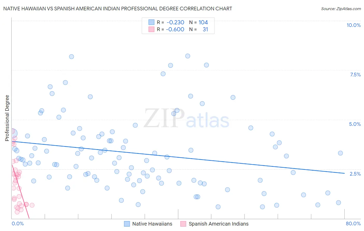 Native Hawaiian vs Spanish American Indian Professional Degree
