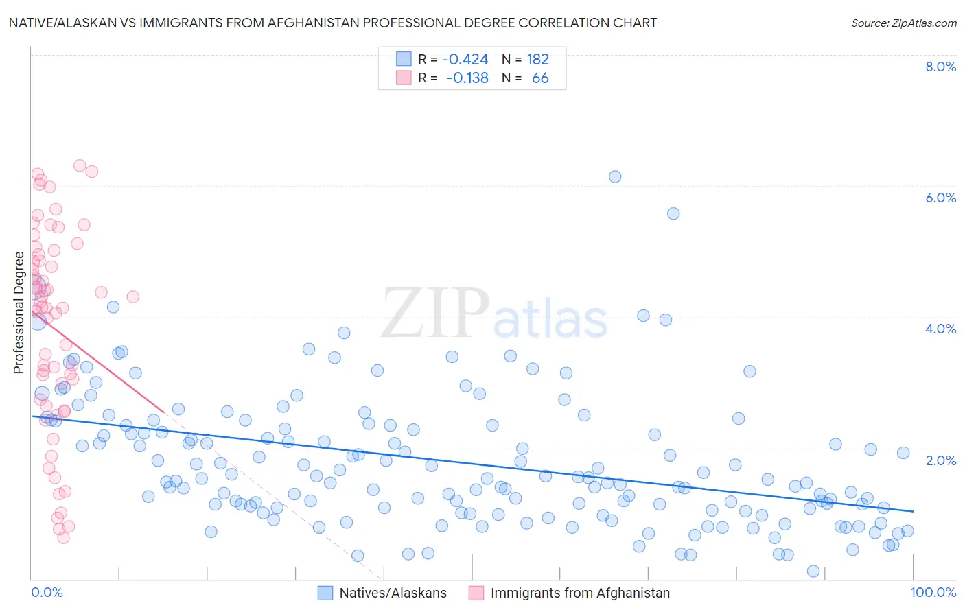 Native/Alaskan vs Immigrants from Afghanistan Professional Degree