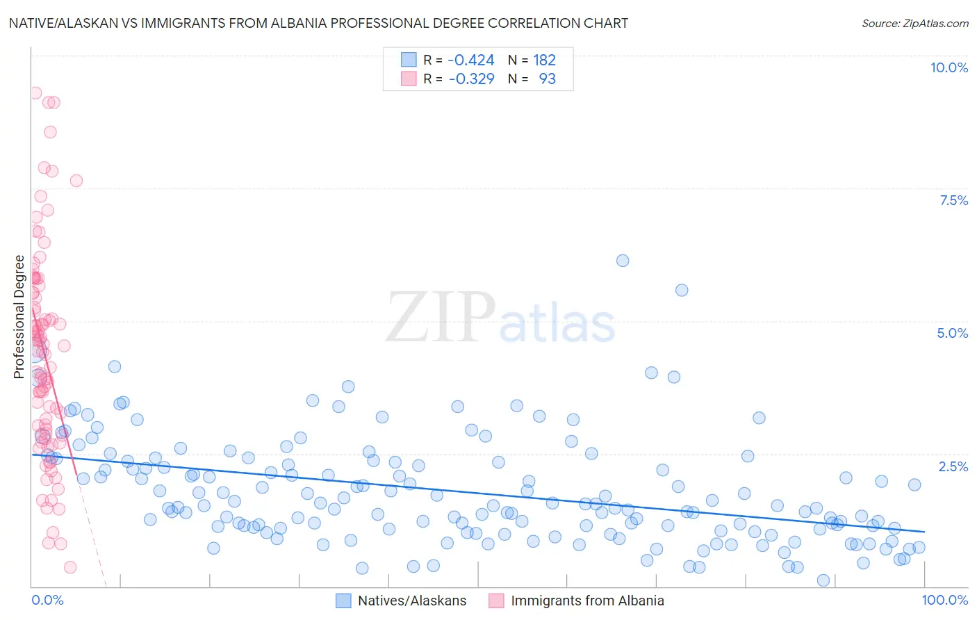 Native/Alaskan vs Immigrants from Albania Professional Degree
