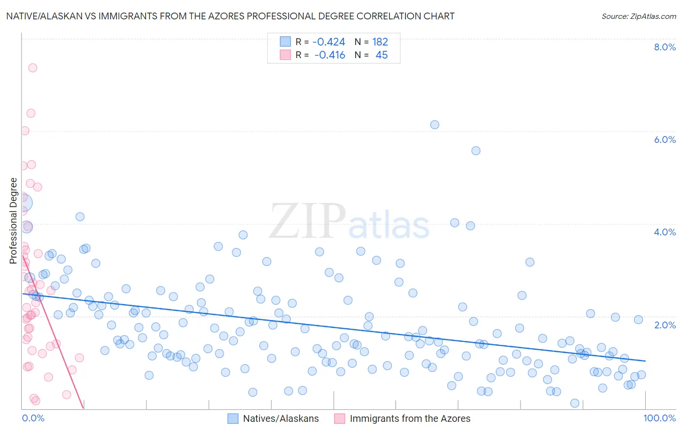 Native/Alaskan vs Immigrants from the Azores Professional Degree