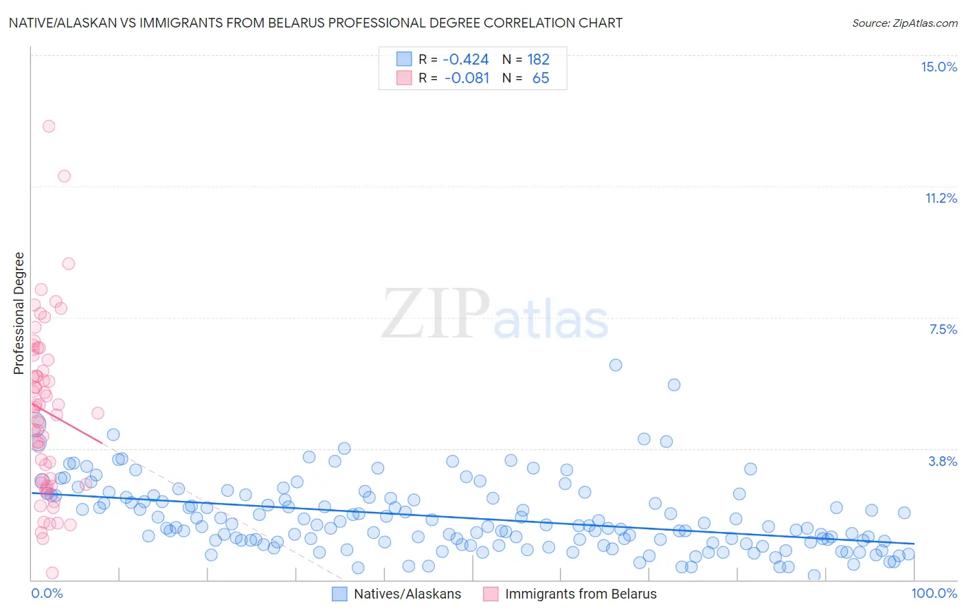 Native/Alaskan vs Immigrants from Belarus Professional Degree