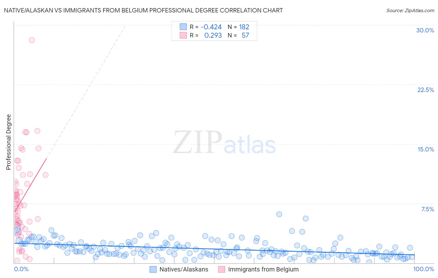 Native/Alaskan vs Immigrants from Belgium Professional Degree