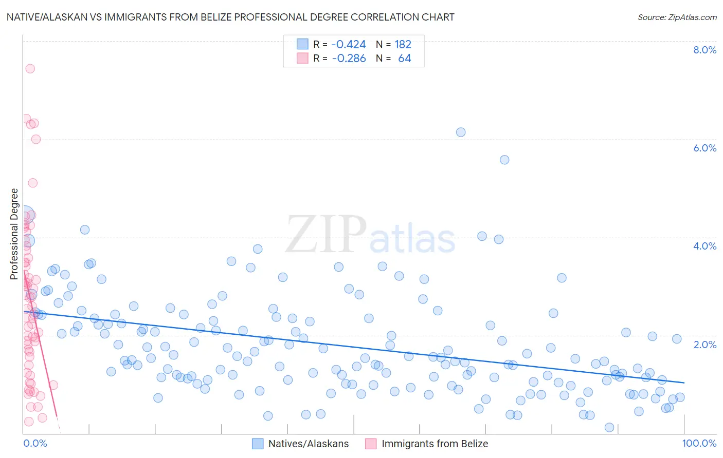 Native/Alaskan vs Immigrants from Belize Professional Degree