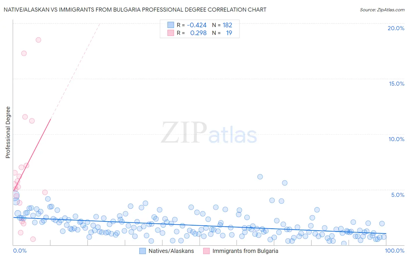 Native/Alaskan vs Immigrants from Bulgaria Professional Degree