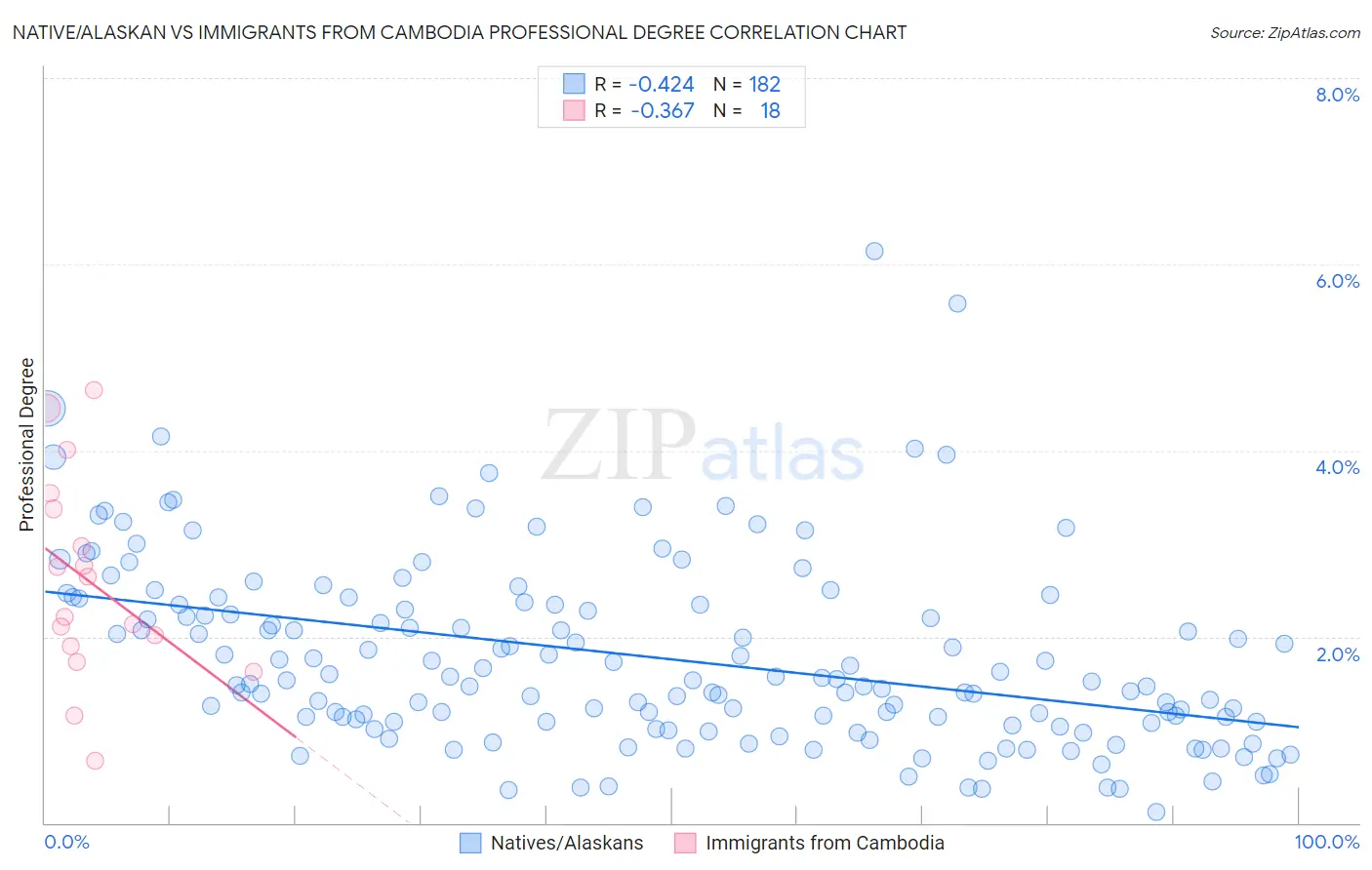 Native/Alaskan vs Immigrants from Cambodia Professional Degree
