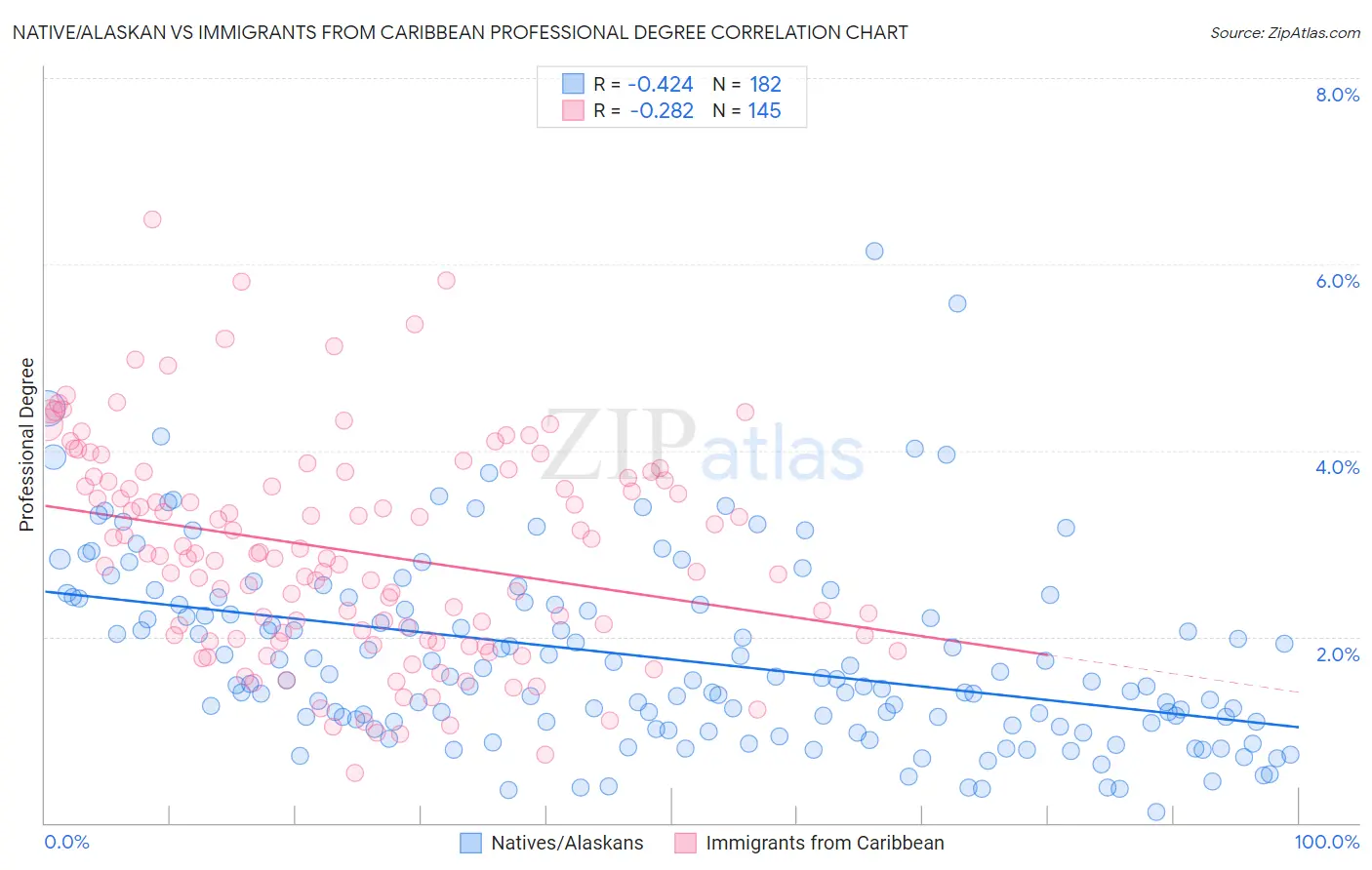 Native/Alaskan vs Immigrants from Caribbean Professional Degree