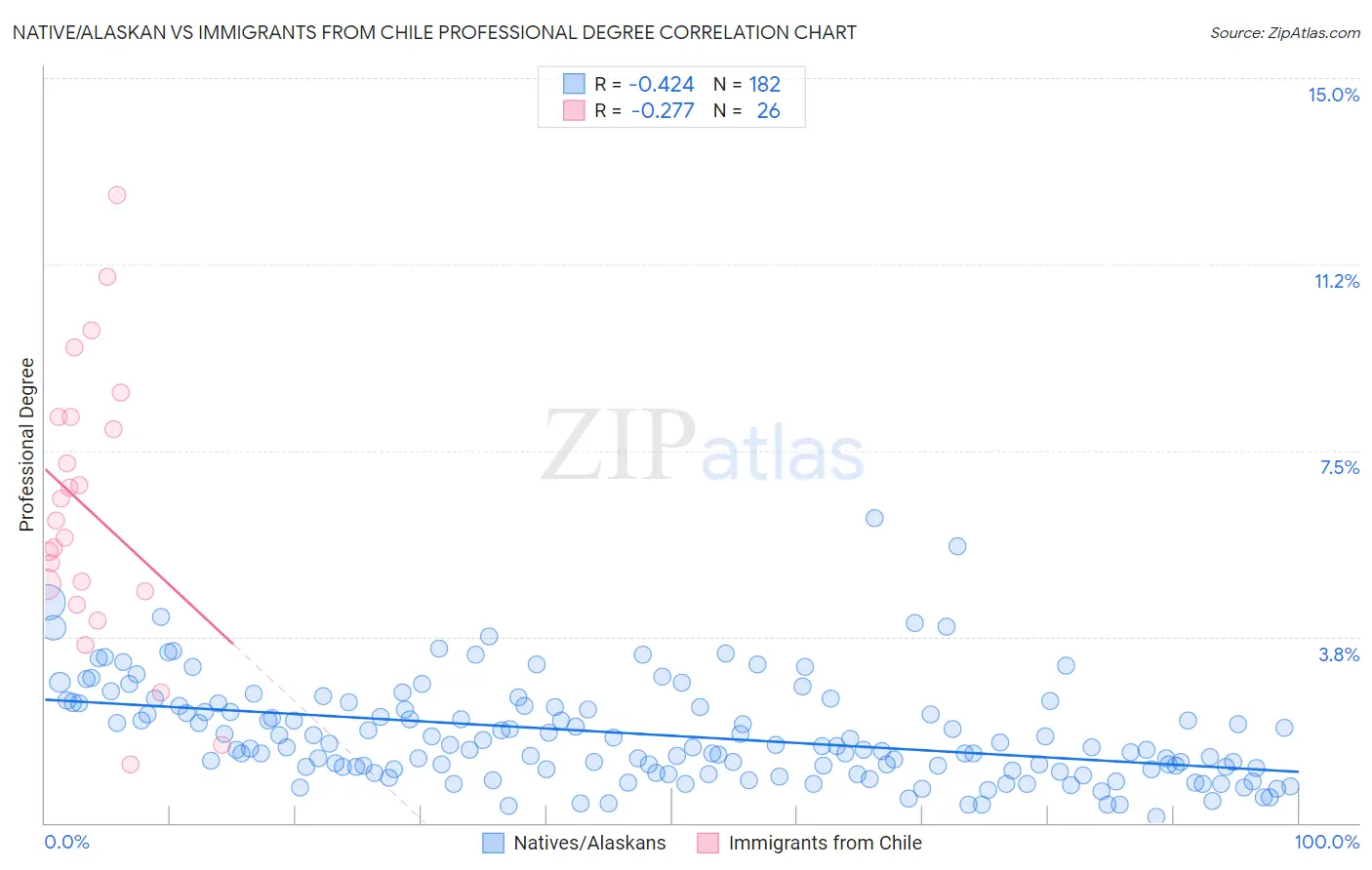 Native/Alaskan vs Immigrants from Chile Professional Degree