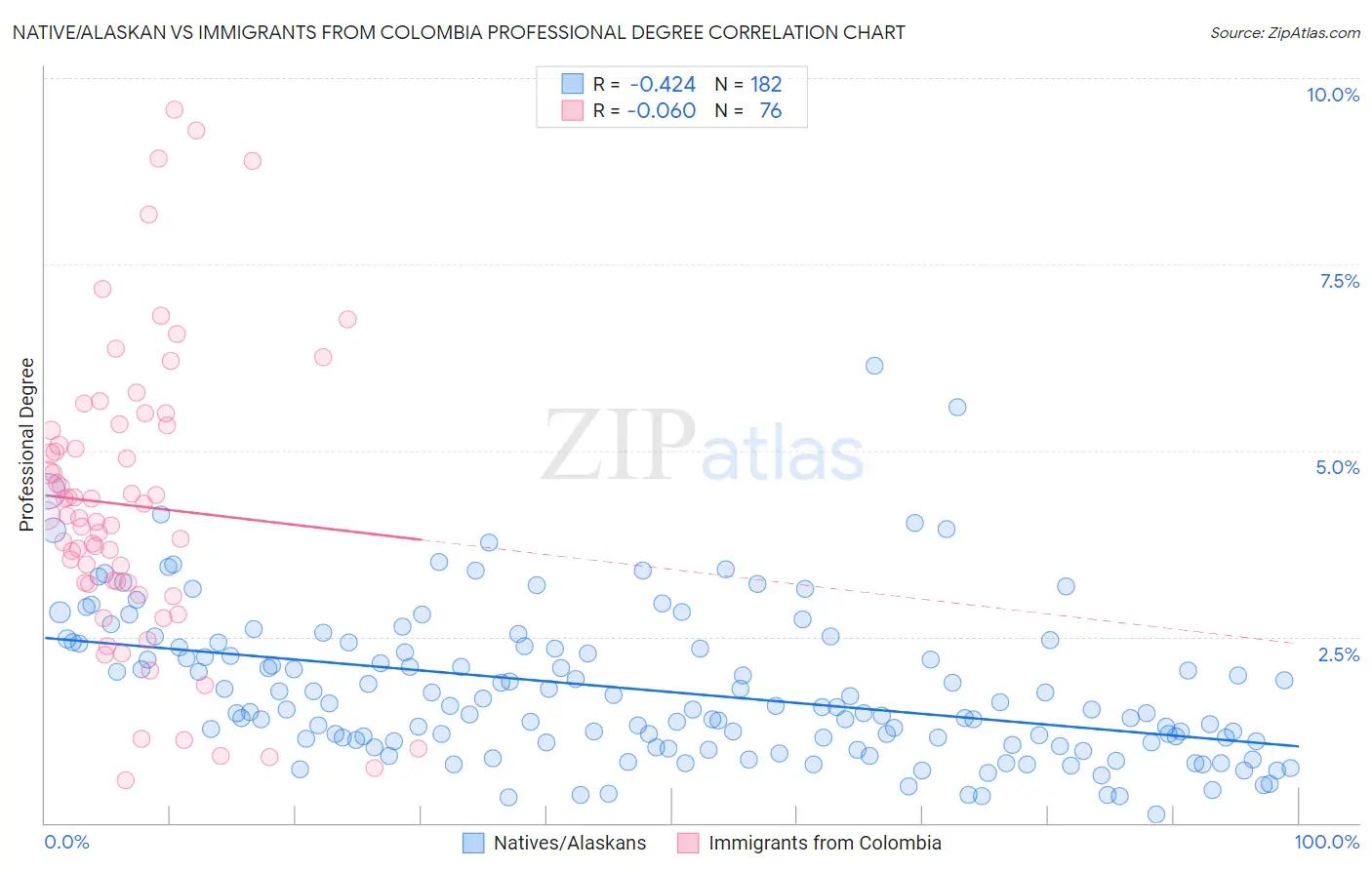 Native/Alaskan vs Immigrants from Colombia Professional Degree