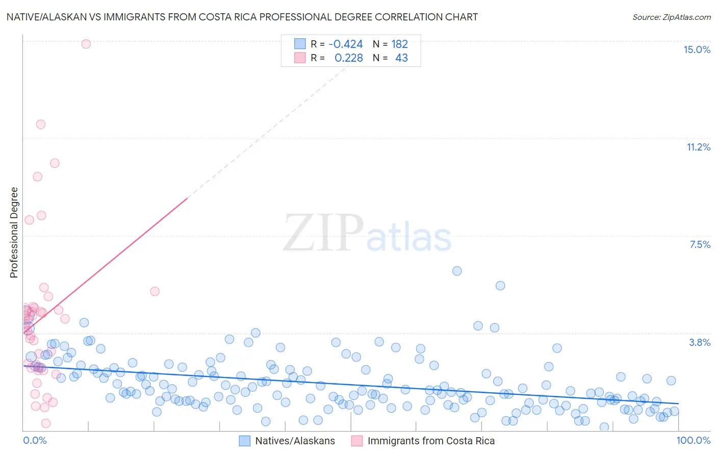 Native/Alaskan vs Immigrants from Costa Rica Professional Degree