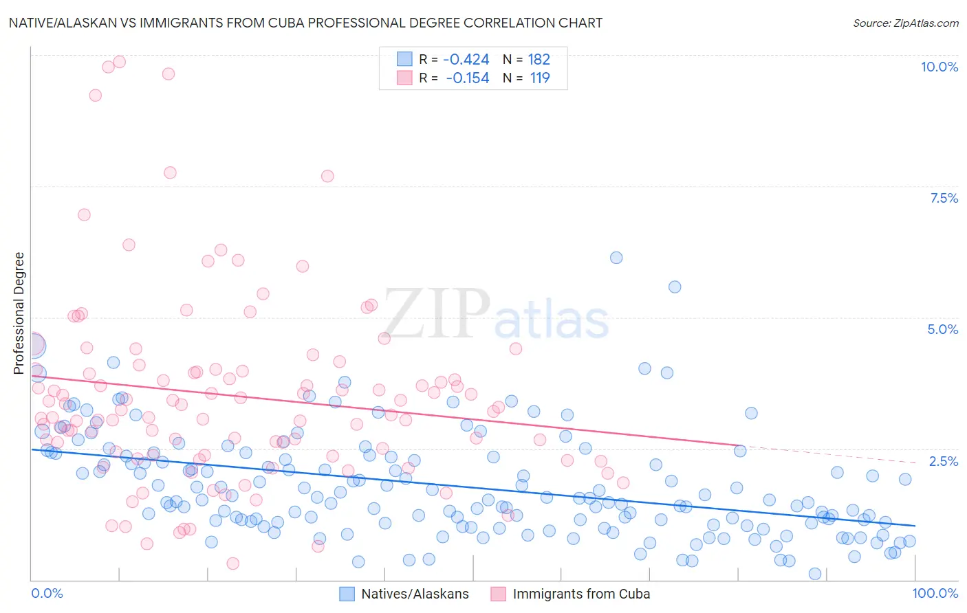 Native/Alaskan vs Immigrants from Cuba Professional Degree