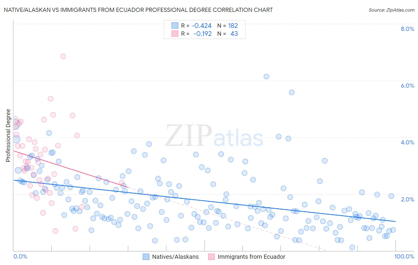 Native/Alaskan vs Immigrants from Ecuador Professional Degree