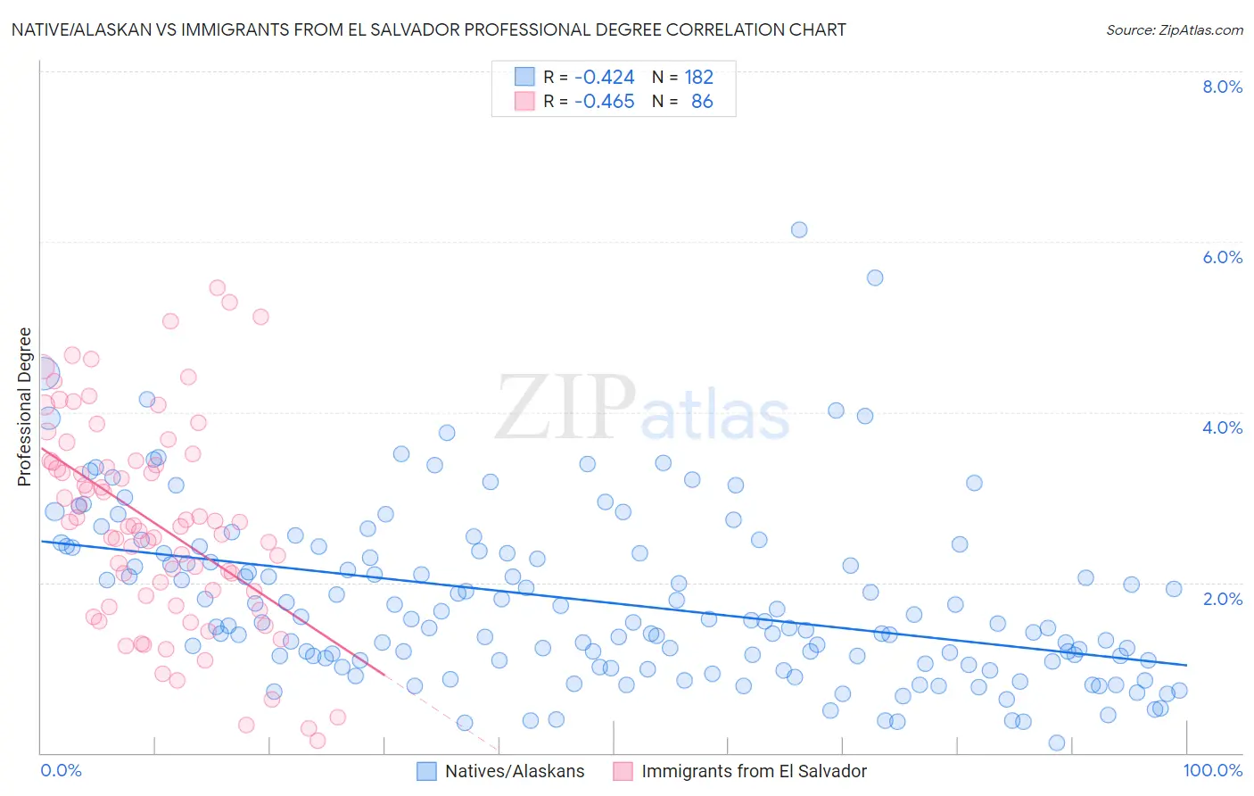 Native/Alaskan vs Immigrants from El Salvador Professional Degree