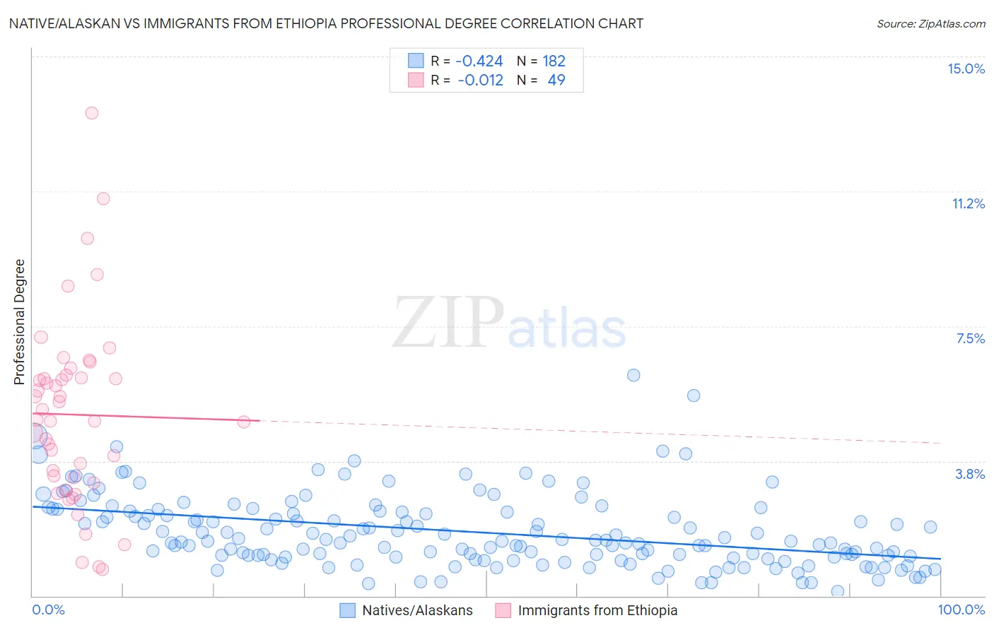 Native/Alaskan vs Immigrants from Ethiopia Professional Degree