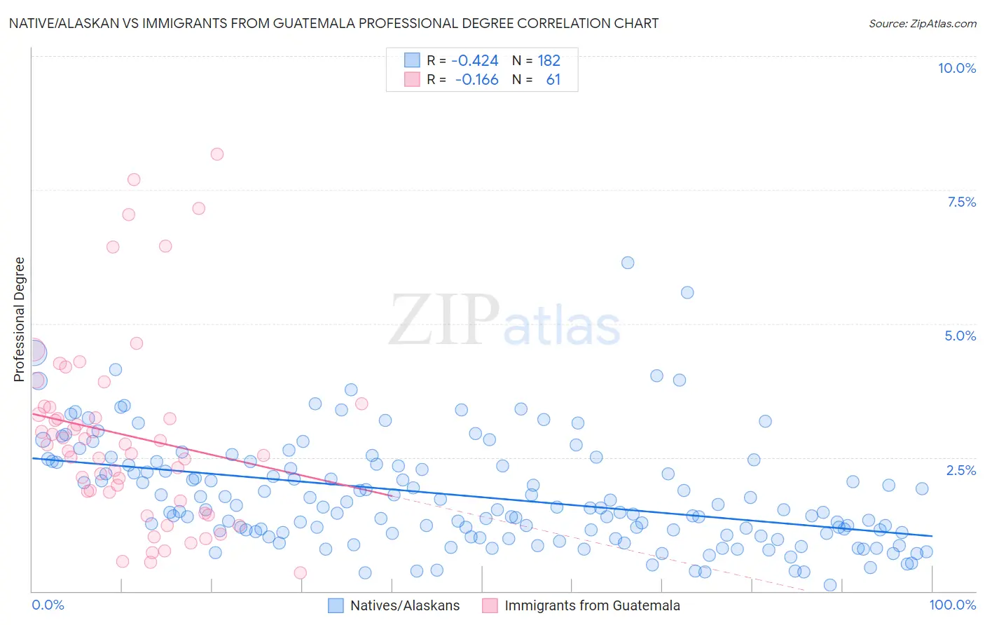 Native/Alaskan vs Immigrants from Guatemala Professional Degree