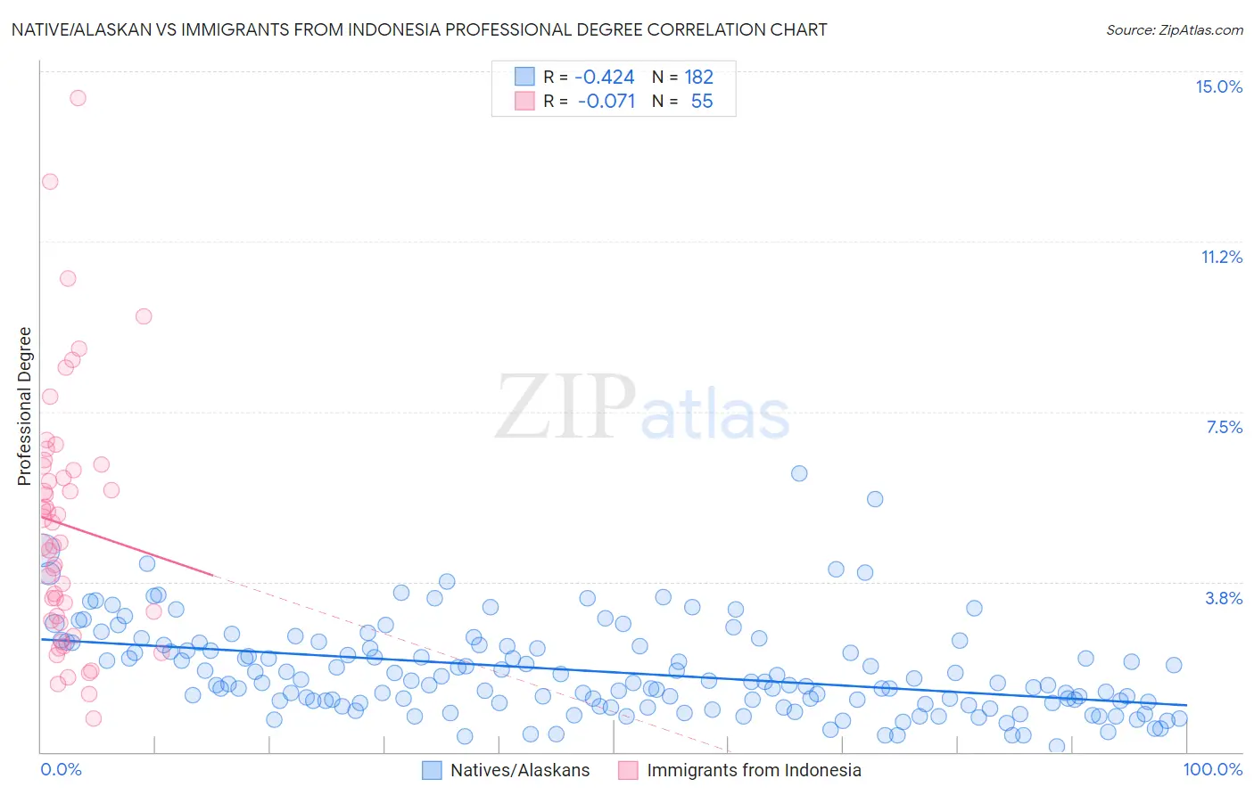 Native/Alaskan vs Immigrants from Indonesia Professional Degree