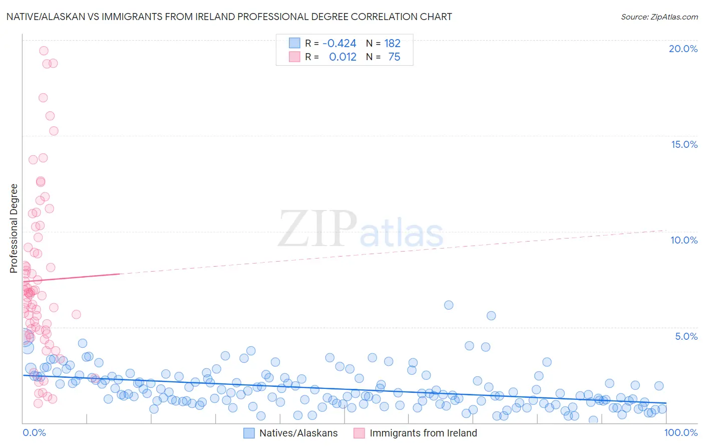 Native/Alaskan vs Immigrants from Ireland Professional Degree