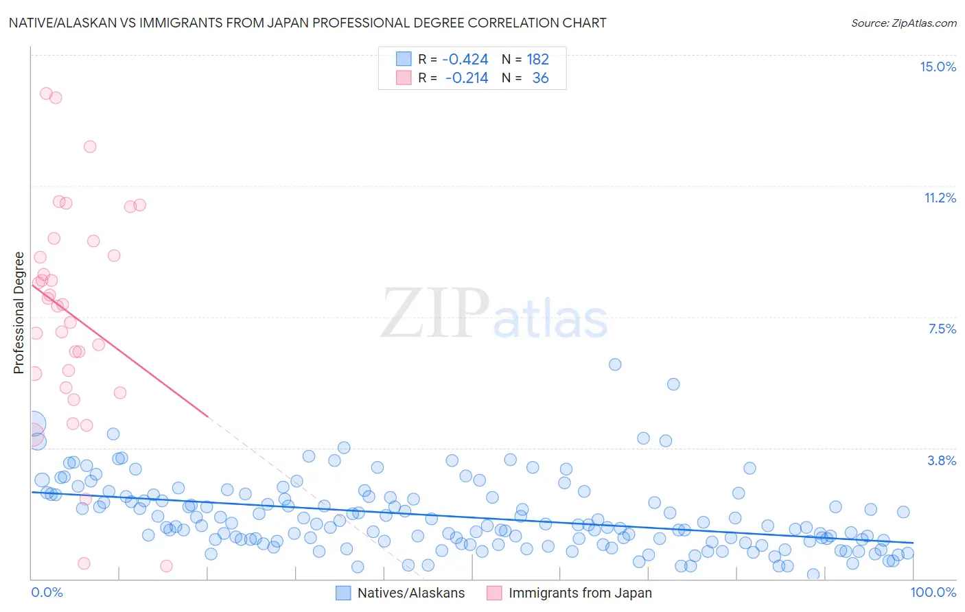 Native/Alaskan vs Immigrants from Japan Professional Degree