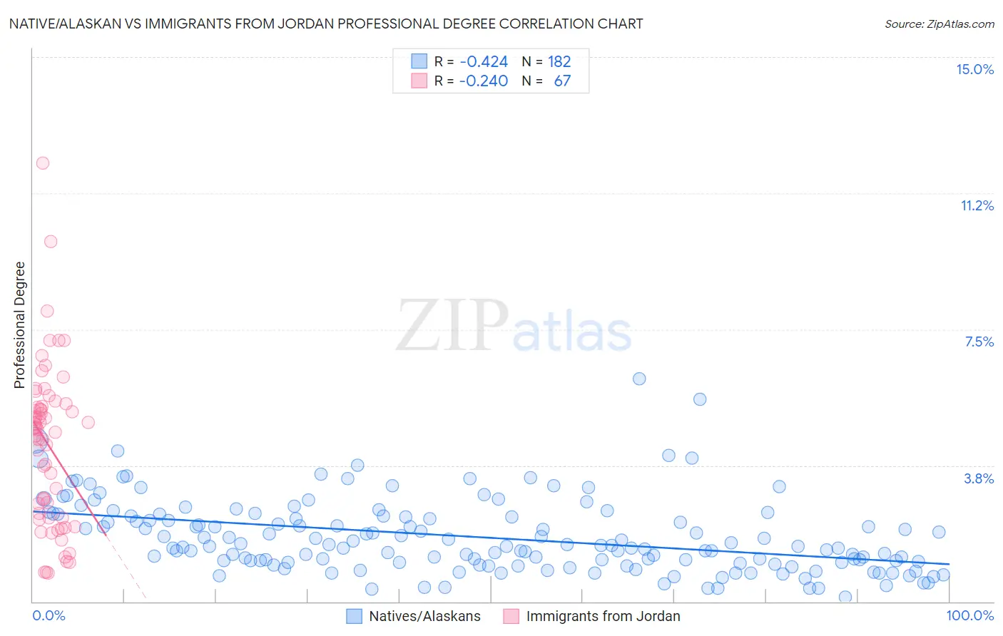 Native/Alaskan vs Immigrants from Jordan Professional Degree
