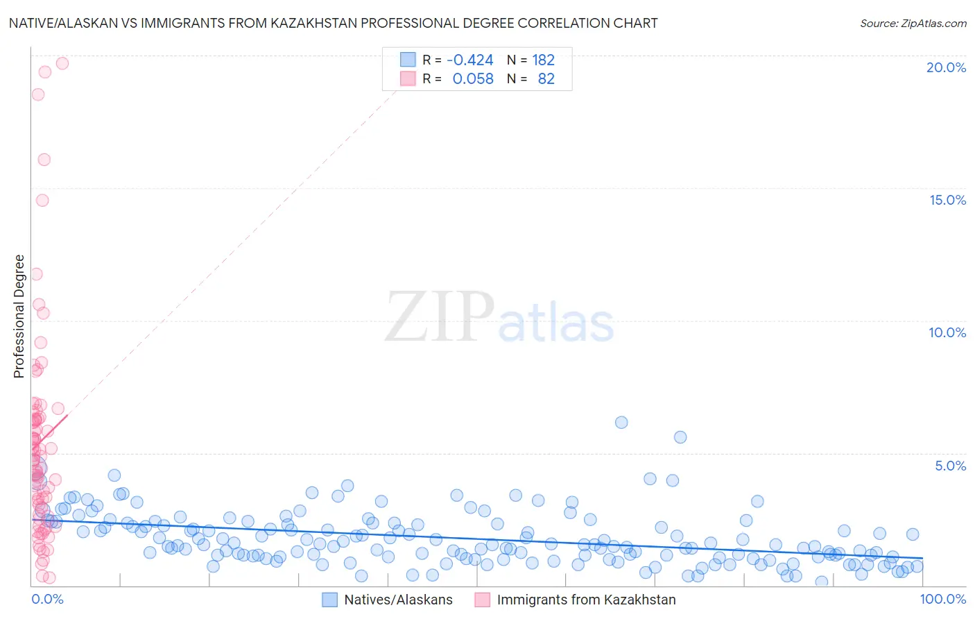 Native/Alaskan vs Immigrants from Kazakhstan Professional Degree