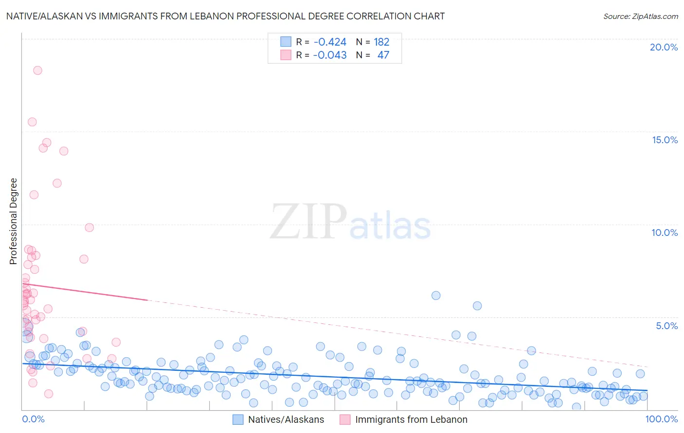 Native/Alaskan vs Immigrants from Lebanon Professional Degree