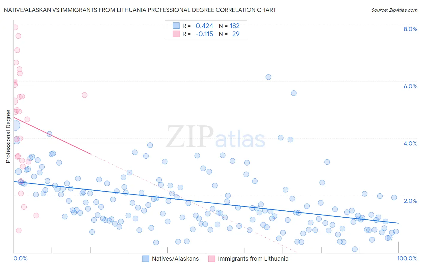 Native/Alaskan vs Immigrants from Lithuania Professional Degree