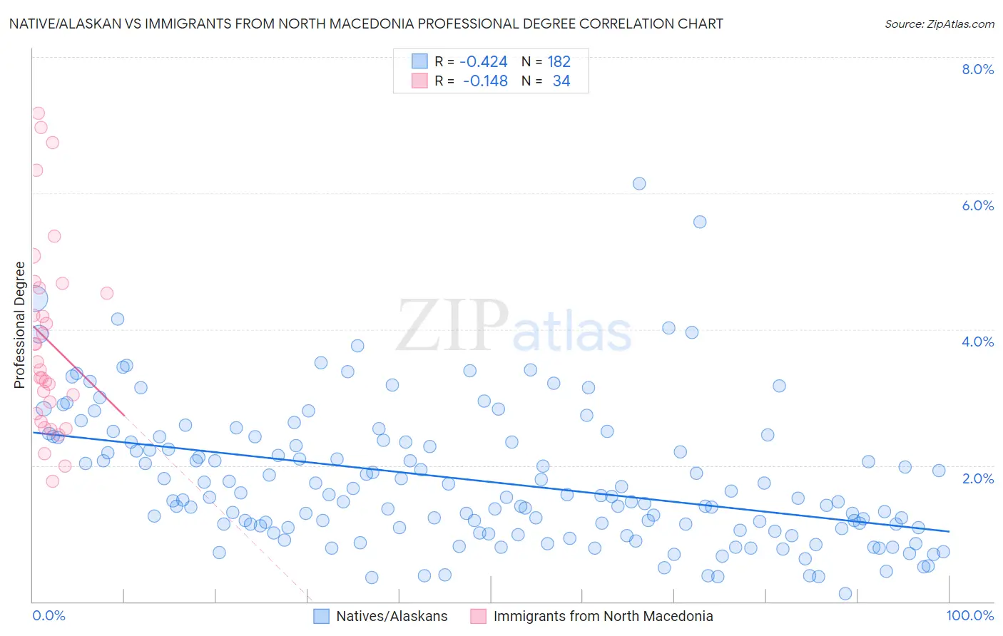 Native/Alaskan vs Immigrants from North Macedonia Professional Degree
