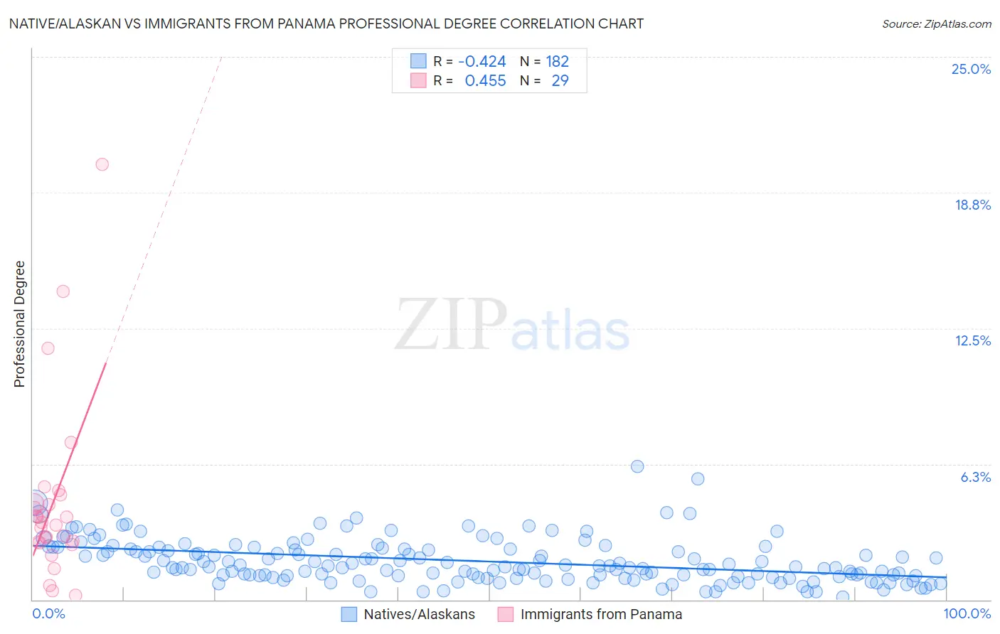 Native/Alaskan vs Immigrants from Panama Professional Degree