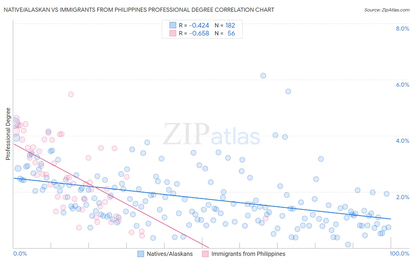 Native/Alaskan vs Immigrants from Philippines Professional Degree