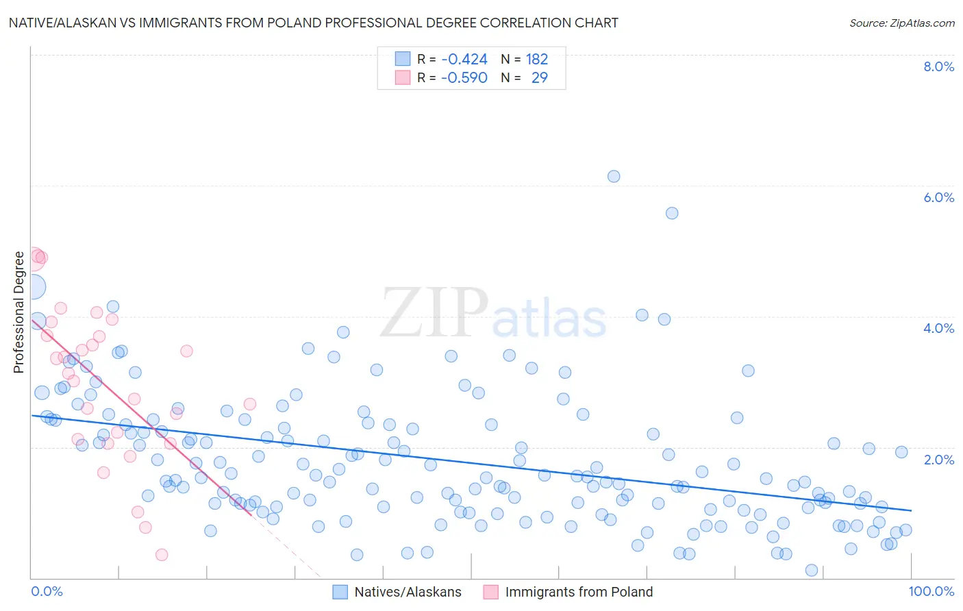 Native/Alaskan vs Immigrants from Poland Professional Degree