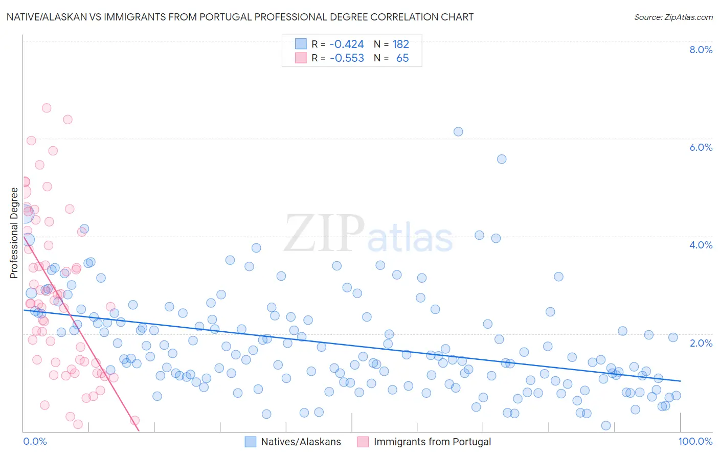 Native/Alaskan vs Immigrants from Portugal Professional Degree