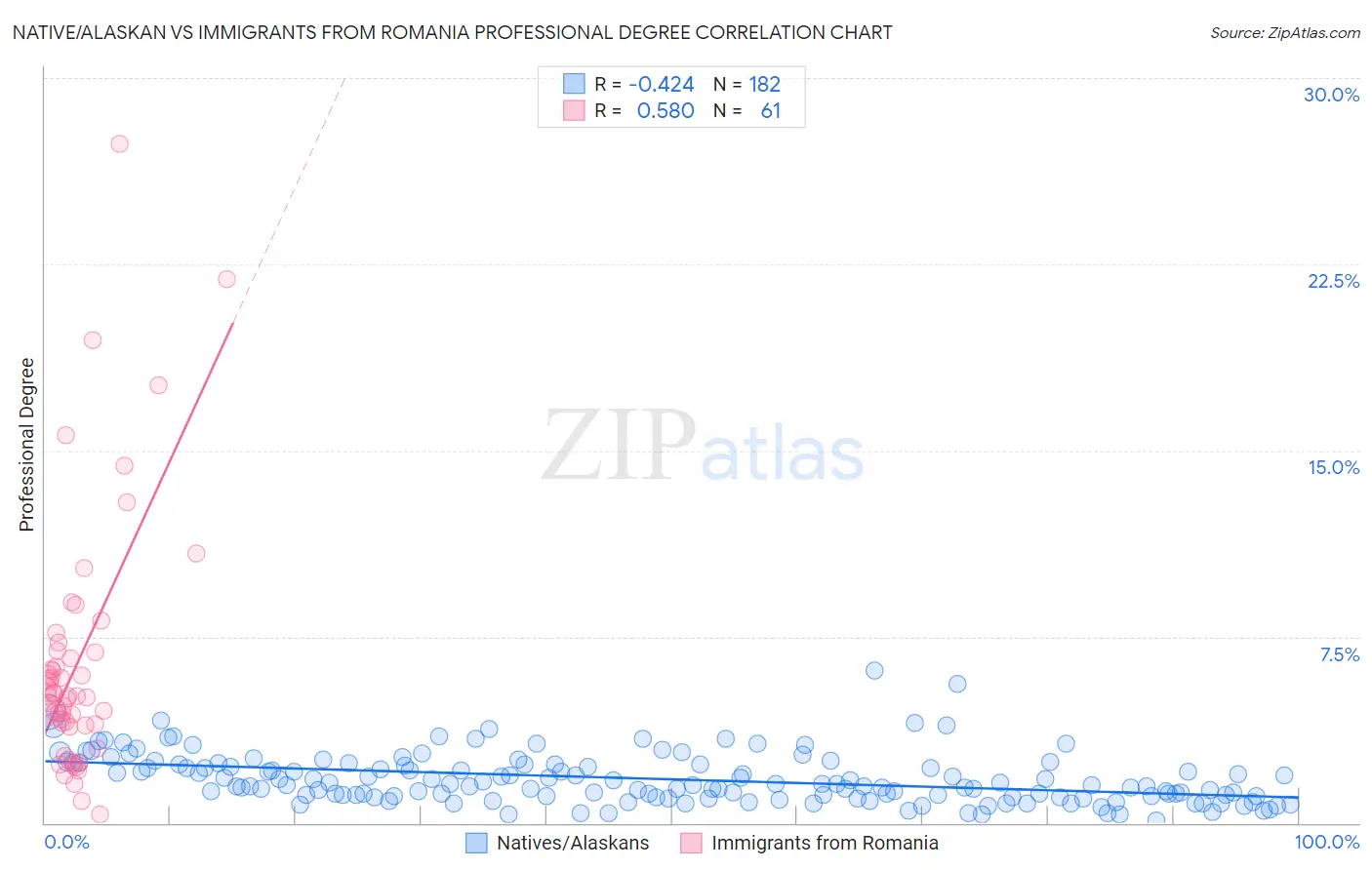 Native/Alaskan vs Immigrants from Romania Professional Degree