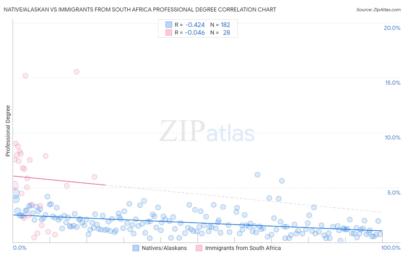 Native/Alaskan vs Immigrants from South Africa Professional Degree