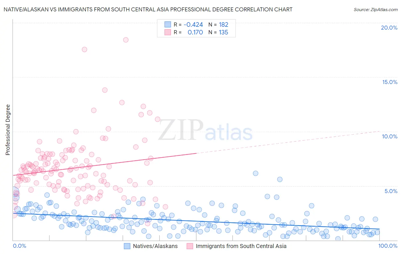 Native/Alaskan vs Immigrants from South Central Asia Professional Degree