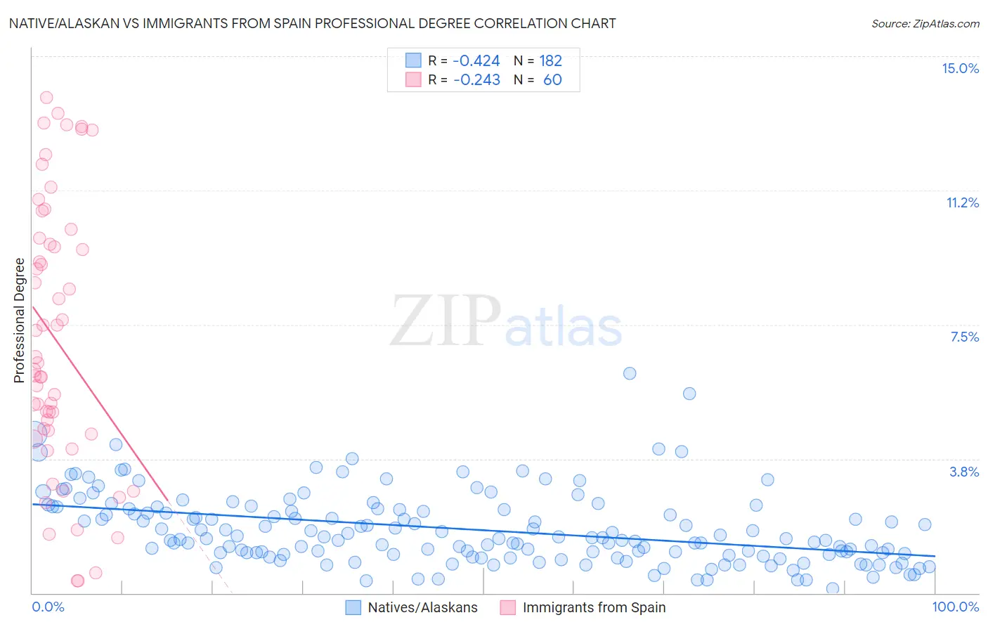 Native/Alaskan vs Immigrants from Spain Professional Degree