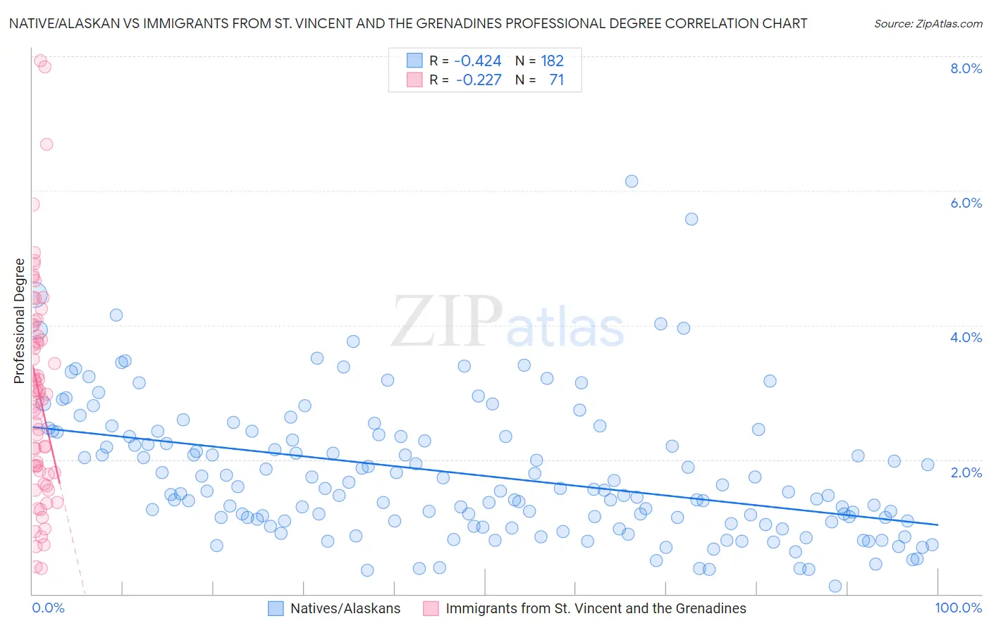Native/Alaskan vs Immigrants from St. Vincent and the Grenadines Professional Degree