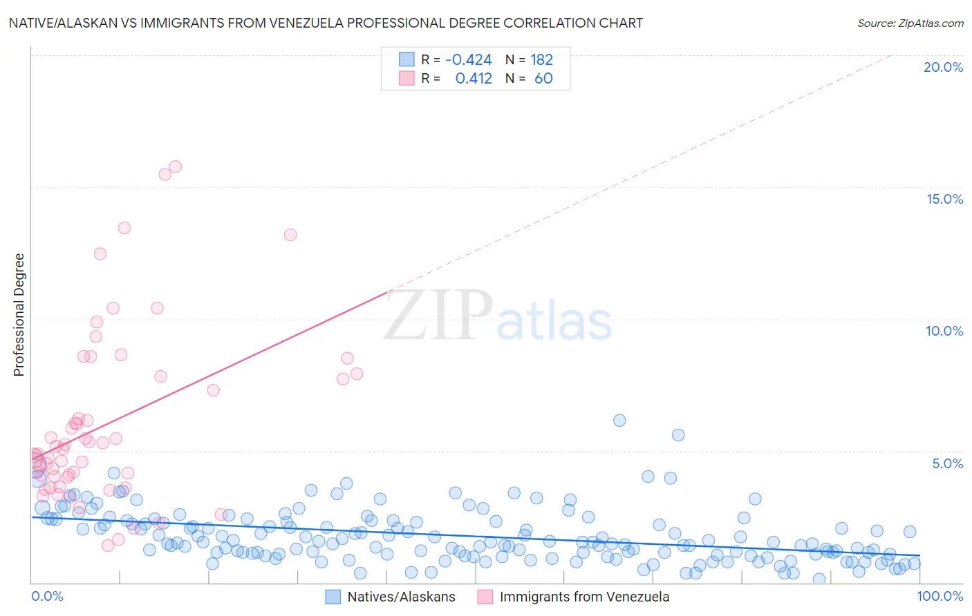 Native/Alaskan vs Immigrants from Venezuela Professional Degree