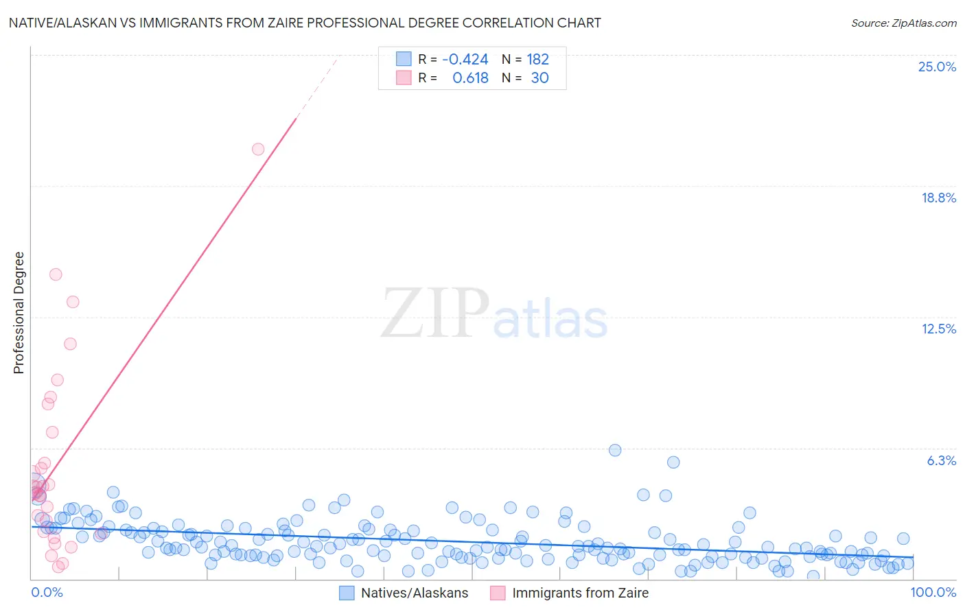 Native/Alaskan vs Immigrants from Zaire Professional Degree