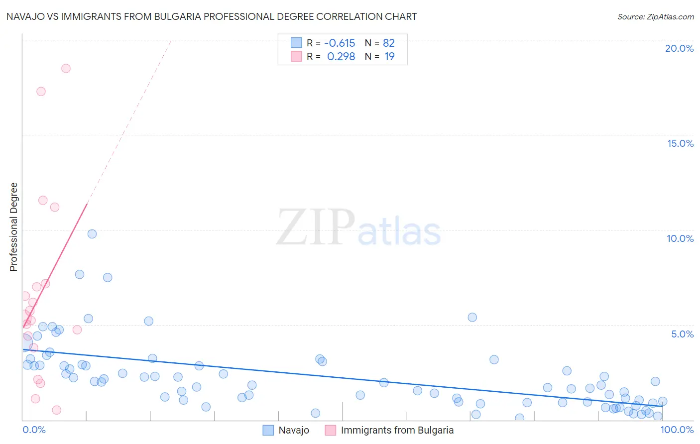 Navajo vs Immigrants from Bulgaria Professional Degree