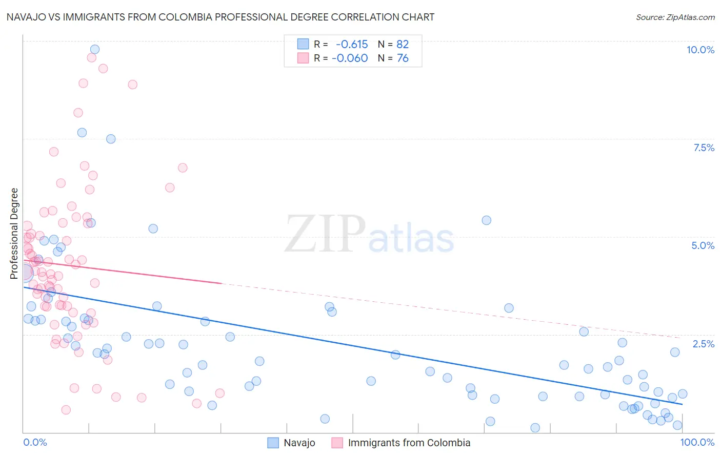 Navajo vs Immigrants from Colombia Professional Degree