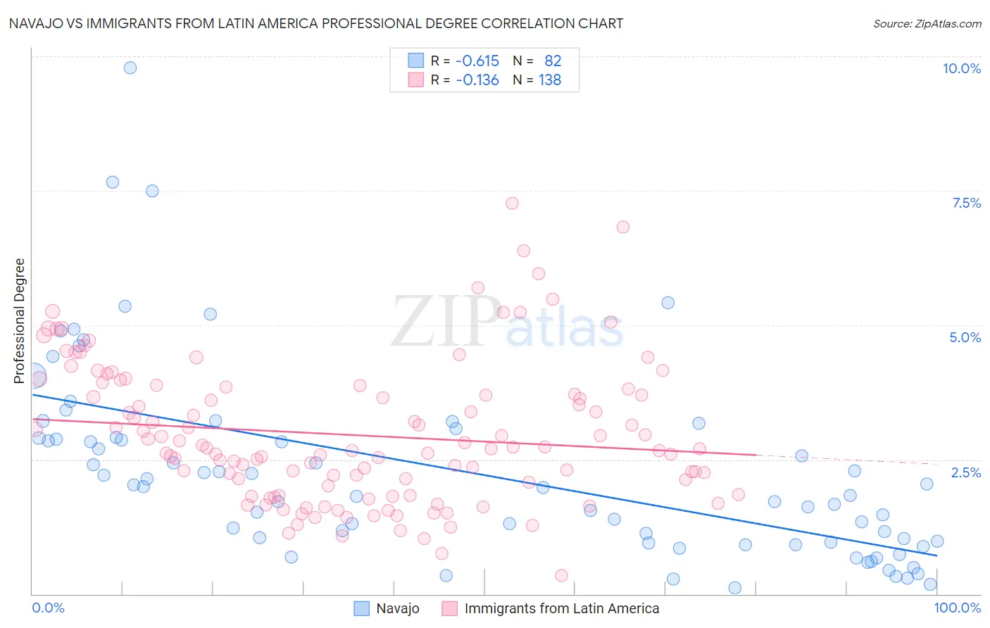 Navajo vs Immigrants from Latin America Professional Degree