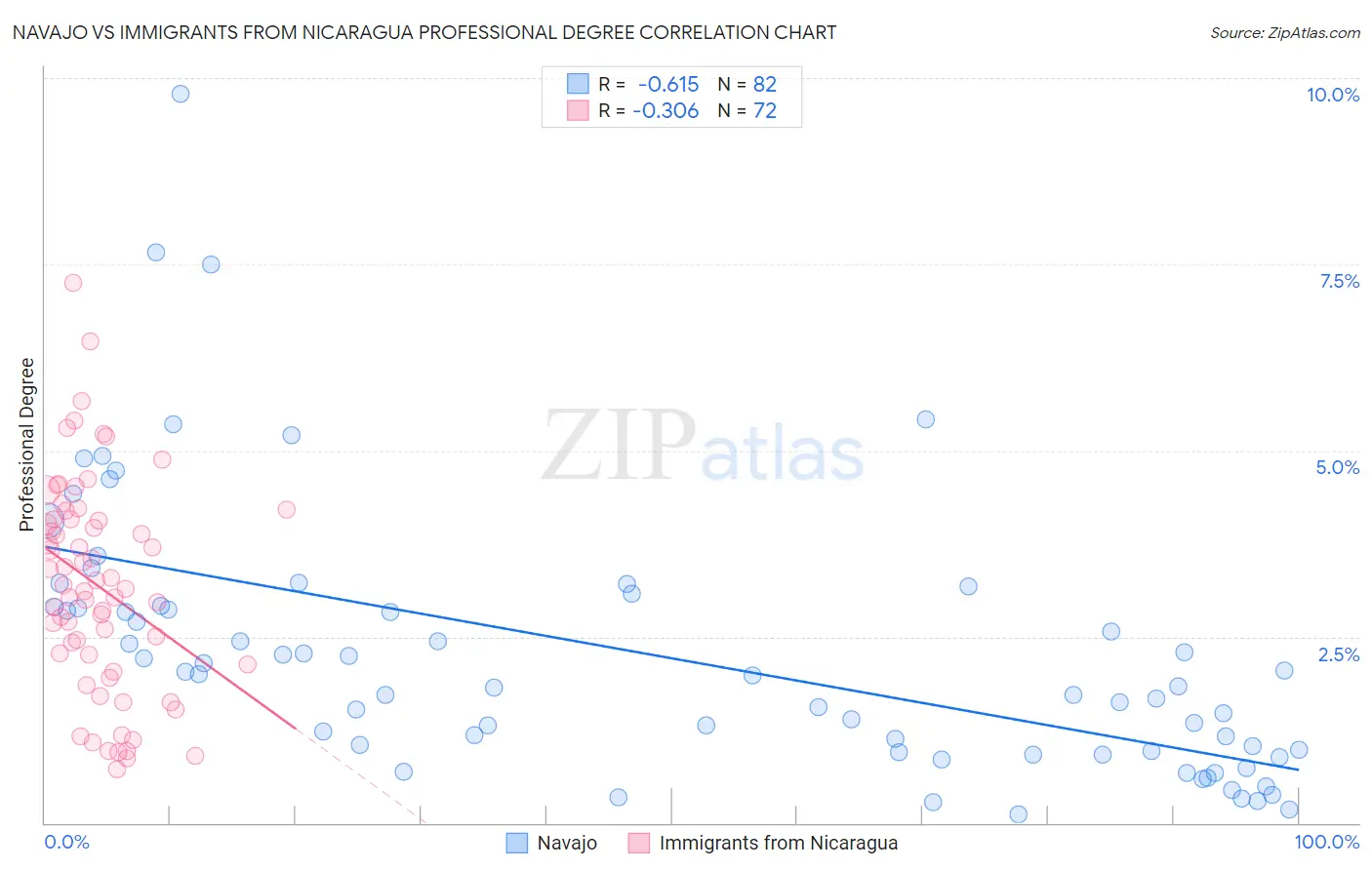 Navajo vs Immigrants from Nicaragua Professional Degree
