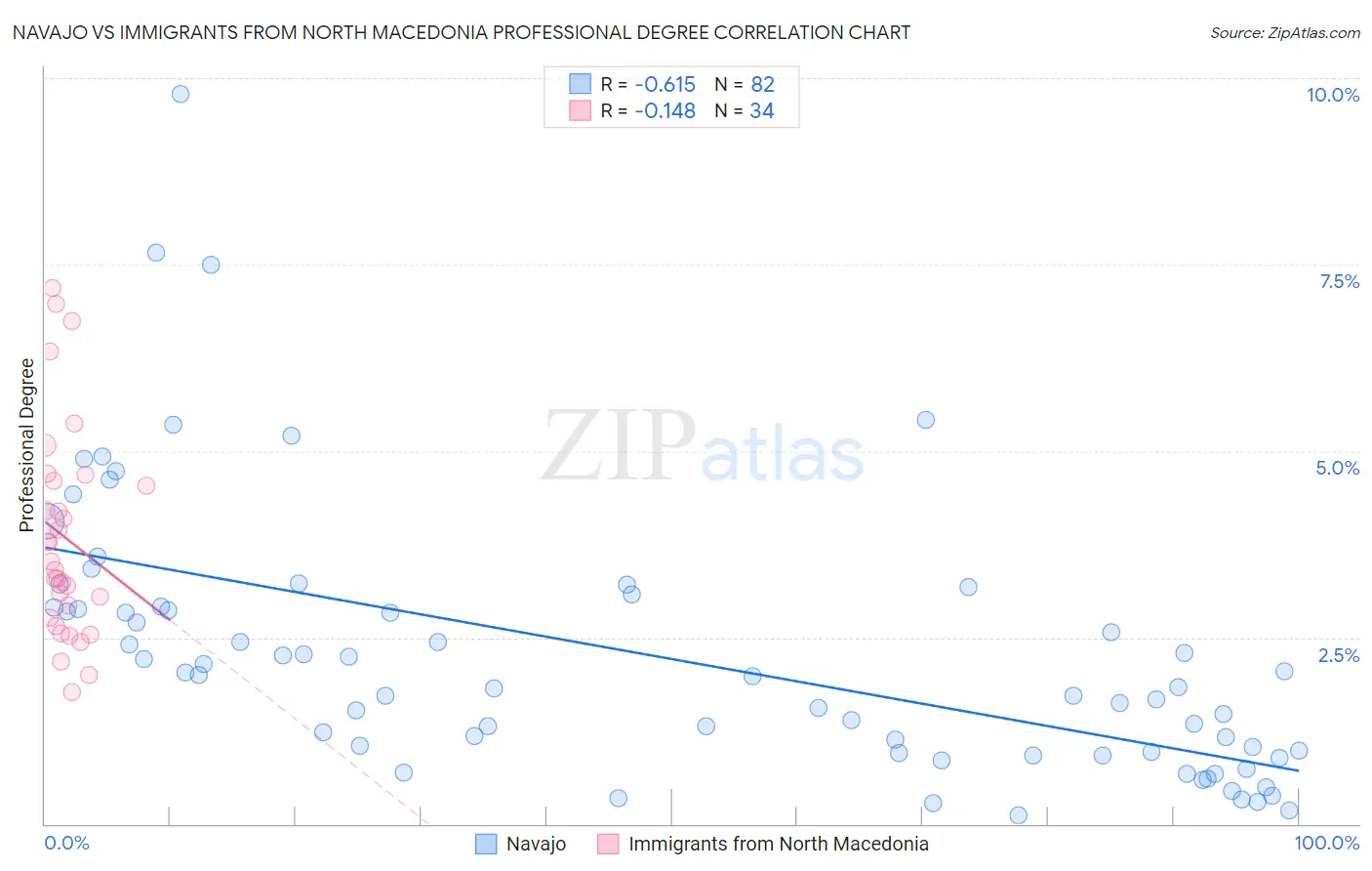 Navajo vs Immigrants from North Macedonia Professional Degree