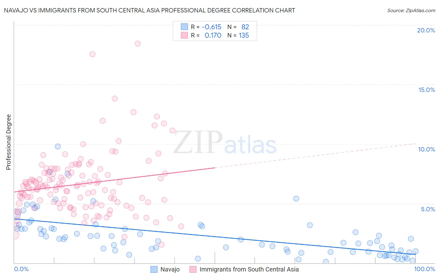 Navajo vs Immigrants from South Central Asia Professional Degree