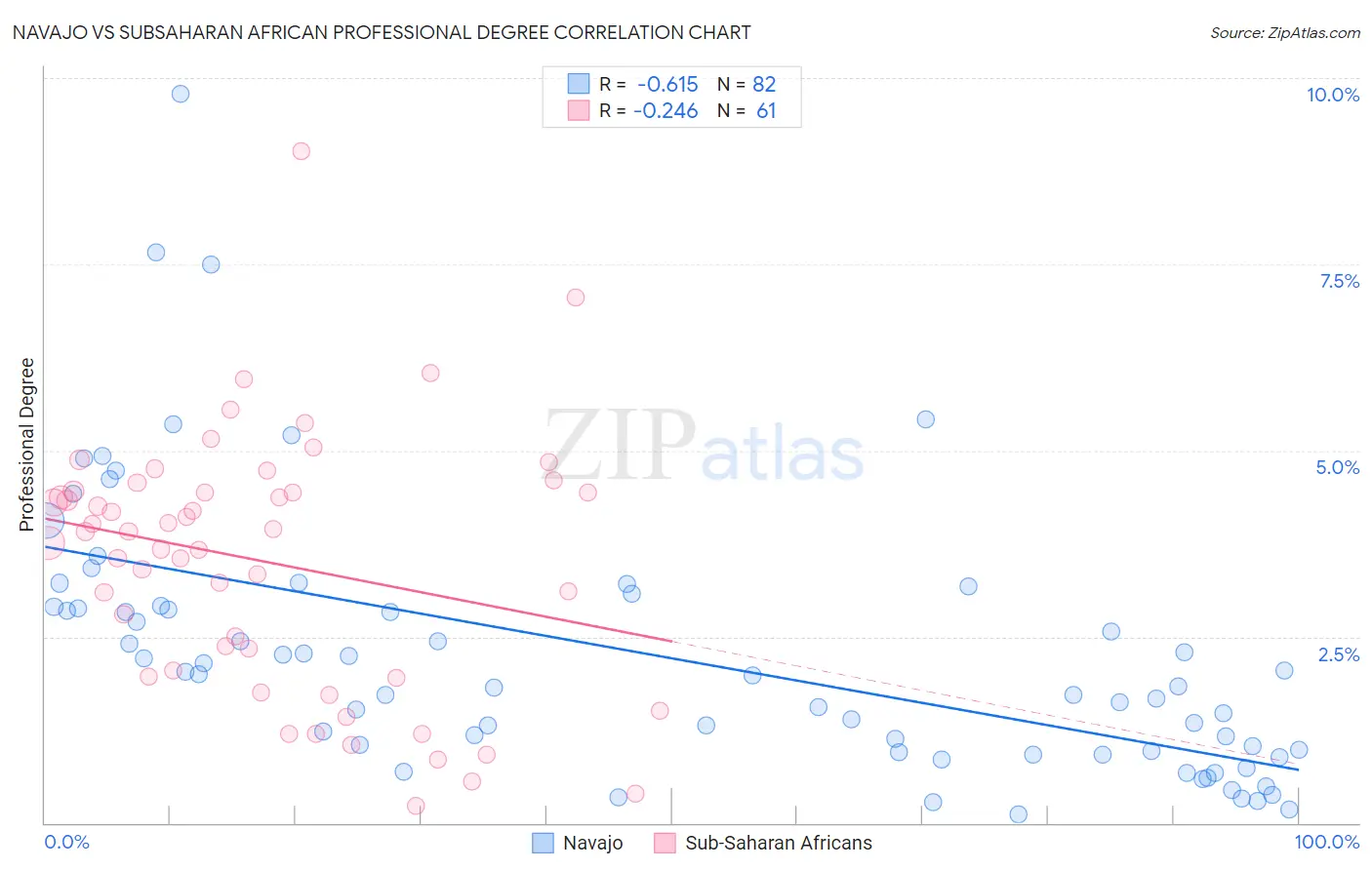 Navajo vs Subsaharan African Professional Degree