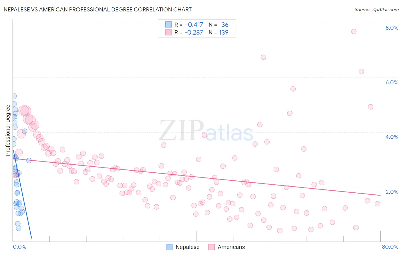 Nepalese vs American Professional Degree